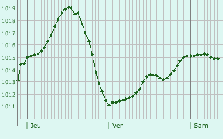 Graphe de la pression atmosphérique prévue pour La Jarne