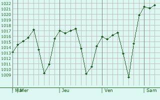Graphe de la pression atmosphérique prévue pour Tepatlaxco de Hidalgo