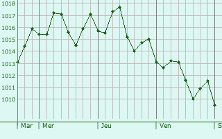 Graphe de la pression atmosphrique prvue pour Yongfeng