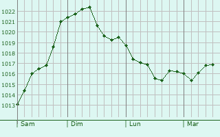 Graphe de la pression atmosphérique prévue pour Modica