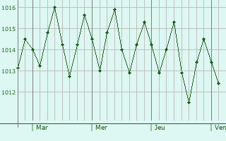 Graphe de la pression atmosphérique prévue pour Canguaretama