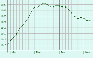 Graphe de la pression atmosphrique prvue pour La Chapelle-Saint-Florent