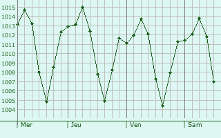 Graphe de la pression atmosphérique prévue pour Foumbot