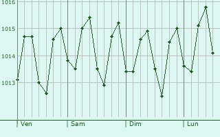 Graphe de la pression atmosphrique prvue pour Santa Cruz de El Seibo