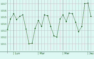 Graphe de la pression atmosphérique prévue pour Nepomuceno