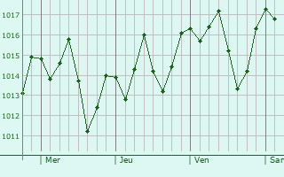 Graphe de la pression atmosphrique prvue pour Conchal