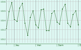 Graphe de la pression atmosphrique prvue pour Salvalen de Higey
