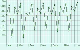 Graphe de la pression atmosphrique prvue pour Tapiramut