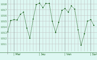 Graphe de la pression atmosphrique prvue pour Cambu