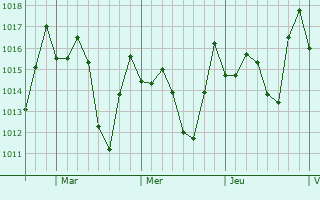 Graphe de la pression atmosphérique prévue pour Loma de Cabrera