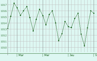 Graphe de la pression atmosphérique prévue pour Sucúa
