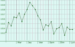 Graphe de la pression atmosphrique prvue pour Vallejo