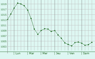 Graphe de la pression atmosphrique prvue pour Simmern