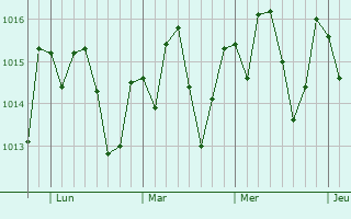Graphe de la pression atmosphérique prévue pour Mimoso do Sul