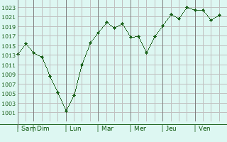 Graphe de la pression atmosphrique prvue pour Ishinomaki