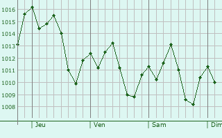 Graphe de la pression atmosphérique prévue pour Catanduva
