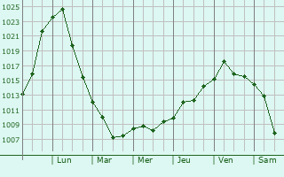 Graphe de la pression atmosphrique prvue pour Chibougamau