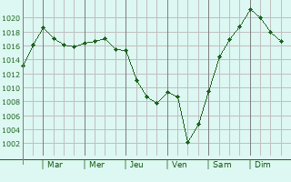Graphe de la pression atmosphrique prvue pour Allariz