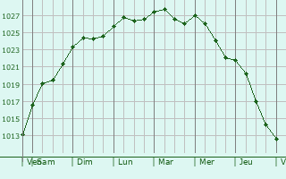Graphe de la pression atmosphrique prvue pour Ukmerge