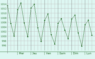 Graphe de la pression atmosphrique prvue pour Trancoso