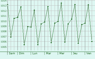 Graphe de la pression atmosphrique prvue pour Kahama