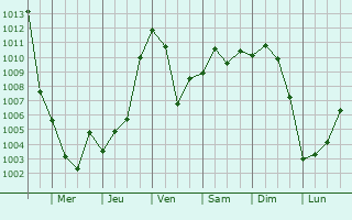 Graphe de la pression atmosphrique prvue pour Sukhodol