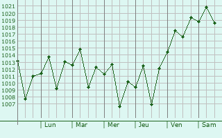 Graphe de la pression atmosphrique prvue pour Salto de Pirapora
