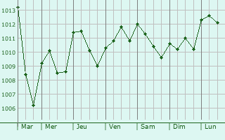 Graphe de la pression atmosphrique prvue pour Varese
