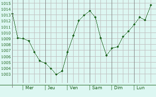 Graphe de la pression atmosphrique prvue pour Kolitzheim