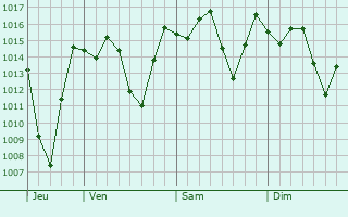 Graphe de la pression atmosphérique prévue pour Gualaceo
