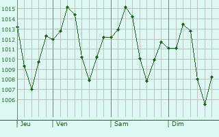 Graphe de la pression atmosphérique prévue pour Am Timan