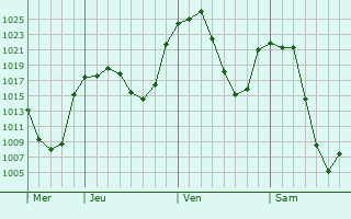 Graphe de la pression atmosphrique prvue pour Vail