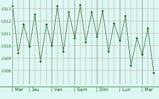 Graphe de la pression atmosphrique prvue pour Jamaame