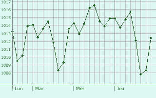 Graphe de la pression atmosphérique prévue pour Usoke