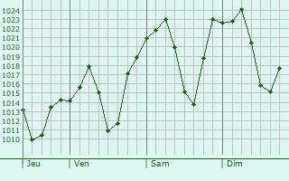 Graphe de la pression atmosphrique prvue pour Botshabelo