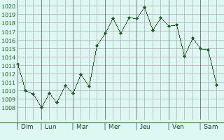 Graphe de la pression atmosphrique prvue pour Ueki