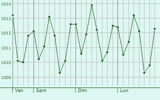 Graphe de la pression atmosphérique prévue pour Cândido Mendes