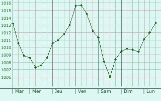 Graphe de la pression atmosphrique prvue pour Pz-le-Robert