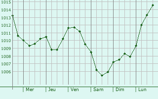 Graphe de la pression atmosphrique prvue pour Essmes-sur-Marne