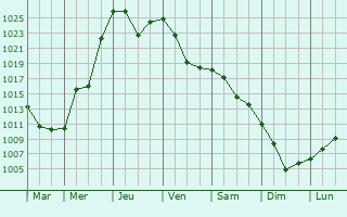Graphe de la pression atmosphrique prvue pour Artmovsk