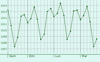 Graphe de la pression atmosphérique prévue pour Kelamangalam