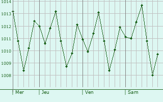 Graphe de la pression atmosphérique prévue pour Esuk Oron