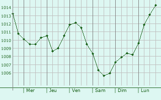 Graphe de la pression atmosphrique prvue pour Neuvy