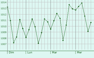 Graphe de la pression atmosphérique prévue pour Khonsa