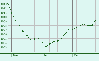 Graphe de la pression atmosphrique prvue pour Wandlitz