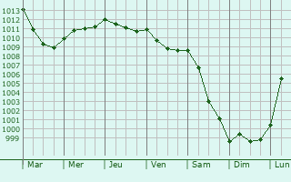 Graphe de la pression atmosphrique prvue pour Great Malvern