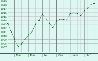 Graphe de la pression atmosphrique prvue pour Carmarthen