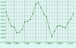 Graphe de la pression atmosphrique prvue pour Almenches