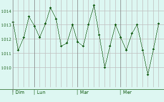 Graphe de la pression atmosphérique prévue pour Umbaúba