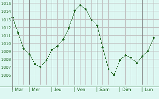 Graphe de la pression atmosphrique prvue pour Maniquerville